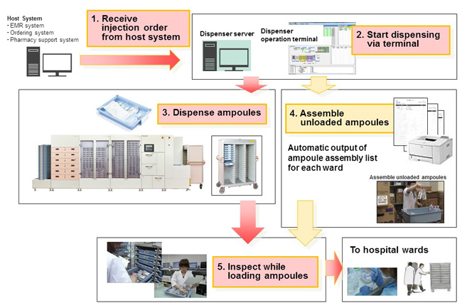 Assembling injections workflow