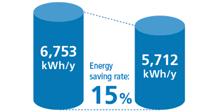 Energy saving rate %