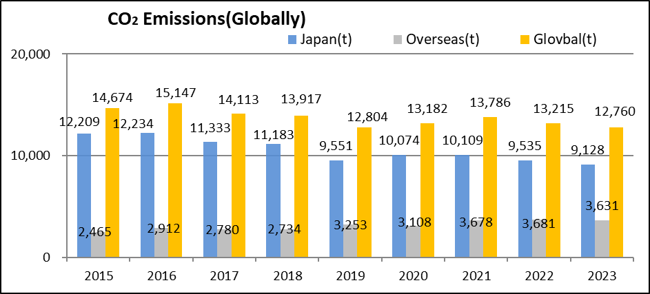 CO2 Emissions (Global)