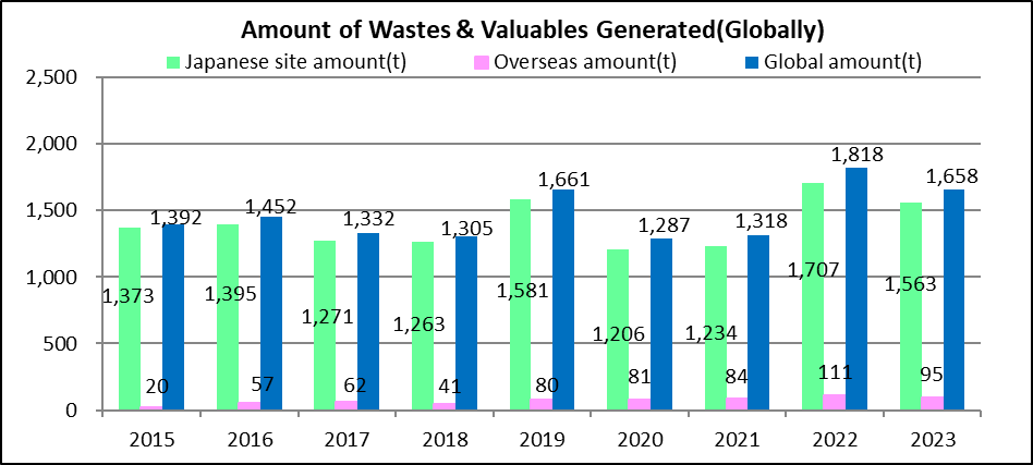 Amount of Wastes & Valuables (Global)