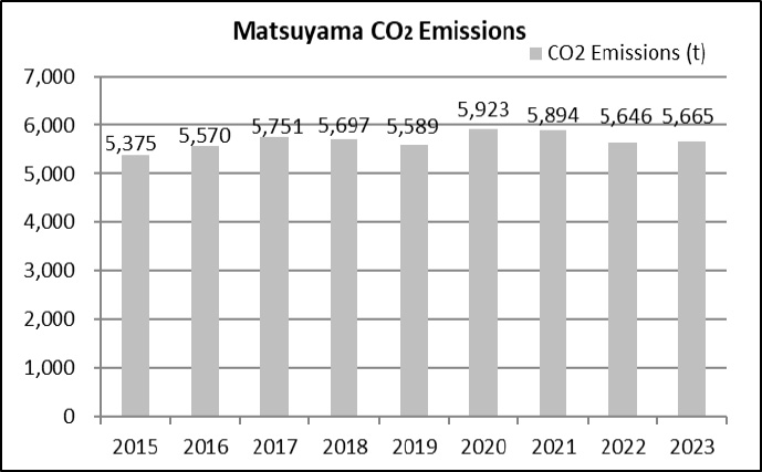 Energy use amount