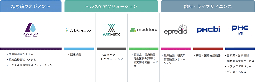 事業領域 図