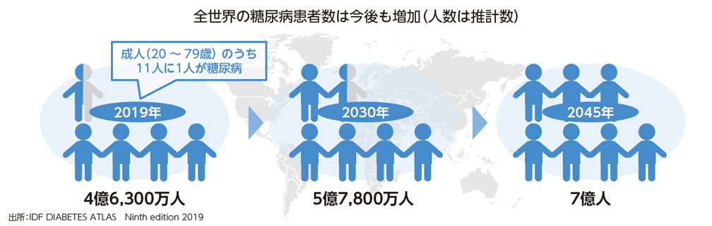 世界を取り巻く糖尿病の状況