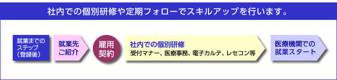 社内研修や定期フォロー