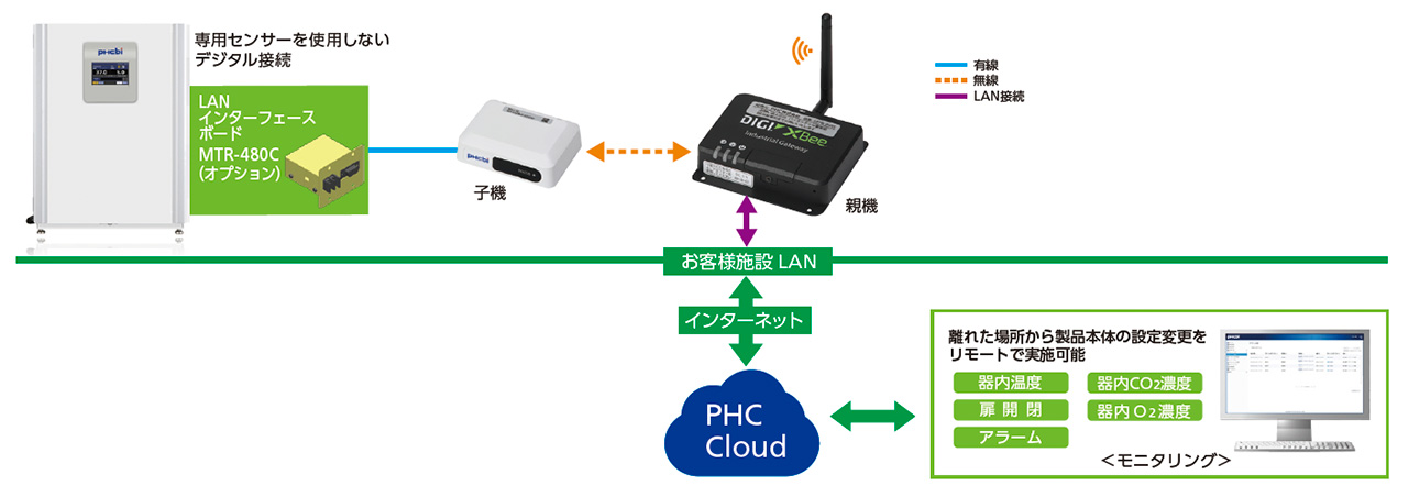 LabAlert PRO モニタリングシステム 機器モニタリング イメージ