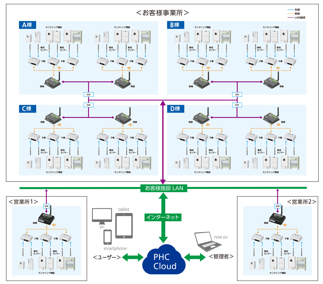 LabAlert PRO モニタリングシステム システム構成案  イメージ