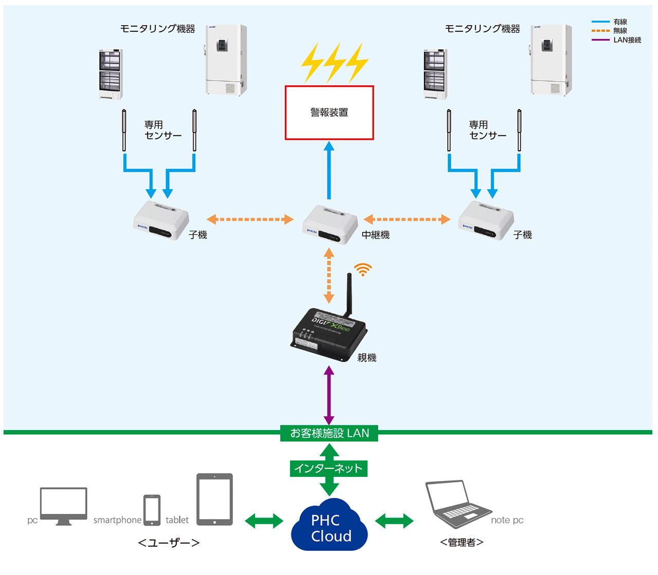 LabAlert PRO モニタリングシステム システム構成案  イメージ