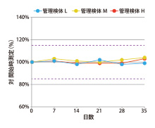 オンボード試験