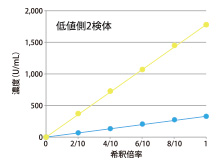 直線性(検体)