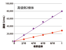 直線性(検体)