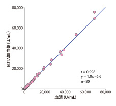 検体種の影響