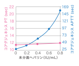 未分画ヘパリン