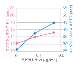 ダビガトラン