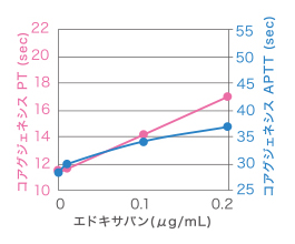 エドキサバン