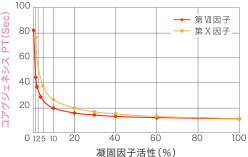 コアグジェネシス PTはⅦ因子およびⅩ因子の欠損、活性低下によって有意に延長しました。