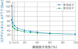 コアグジェネシス APTTはⅧ因子およびⅨ因子の欠損、活性低下で有意に延長しました。