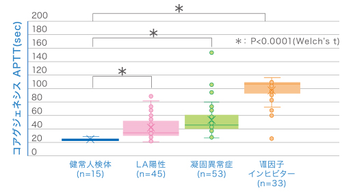 LA陽性、凝固異常症、Ⅷ因子インヒビター陽性患者検体におけるAPTT*2）