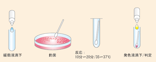 操作方法