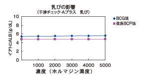 乳びの影響