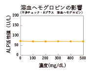 溶血ヘモグロビンの影響