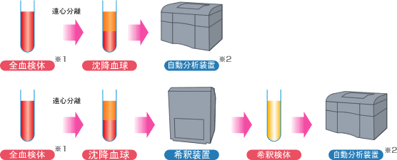 汎用自動分析装置用　グリコヘモグロビンA1c測定試薬の操作方法図