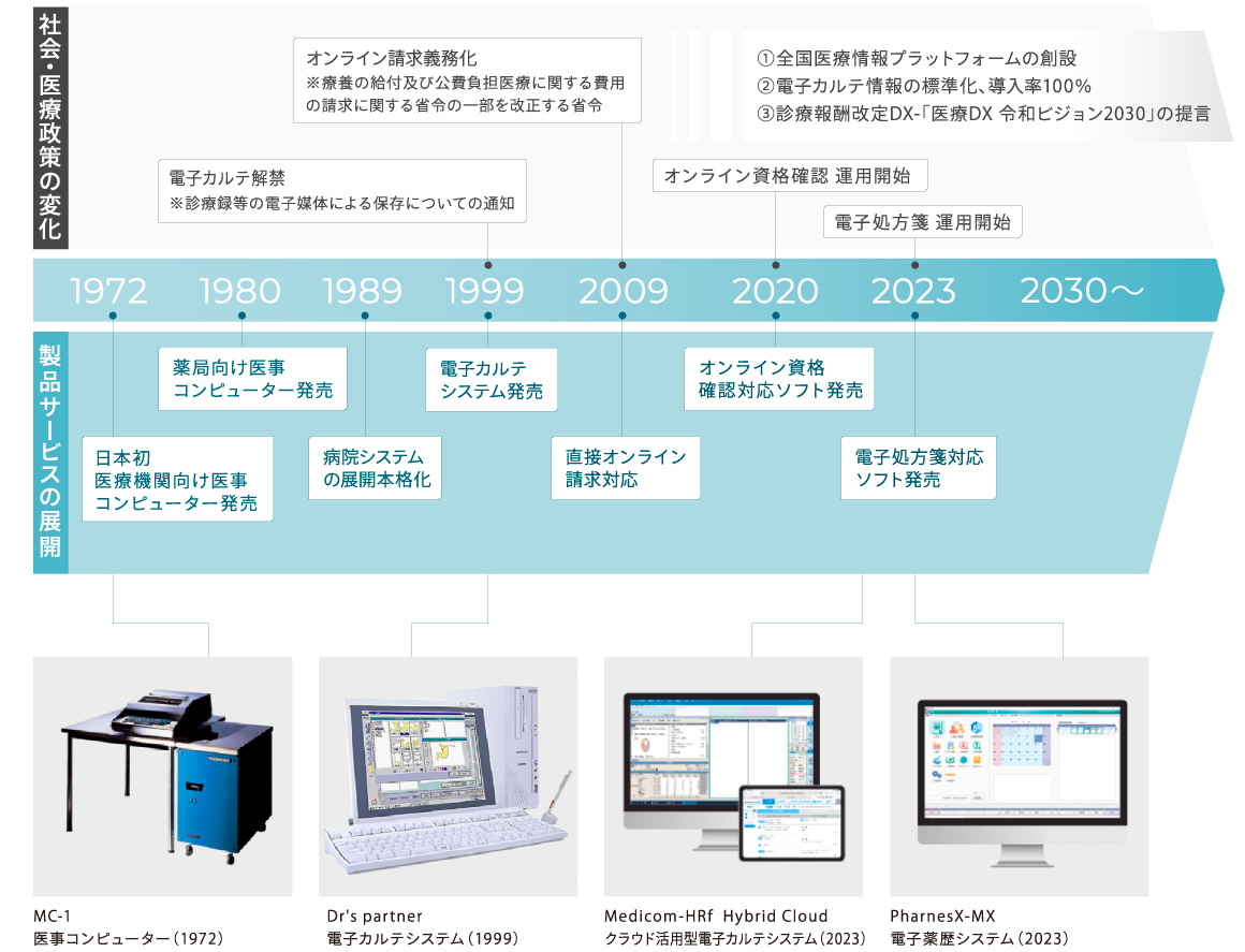 社会・医療政策の変化と製品サービスの展開