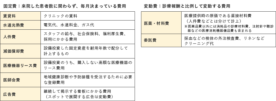 固定費：来院した患者数に関わらず、毎月決まっている費用／変動費：診療報酬と比例して変動する費用