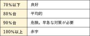 損益分岐点比率でみる経営状況の目安