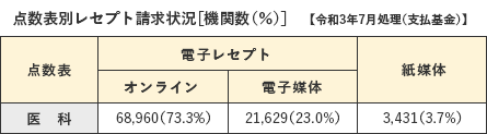 点数表別レセプト請求状況