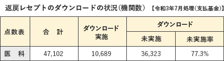 返戻レセプトのダウンロードの状況