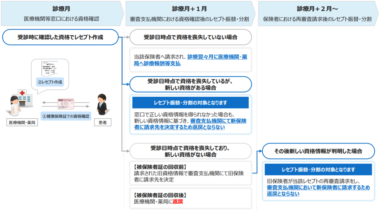 厚生労働省「【オンライン資格確認】レセプト振替・分割に係る概要」