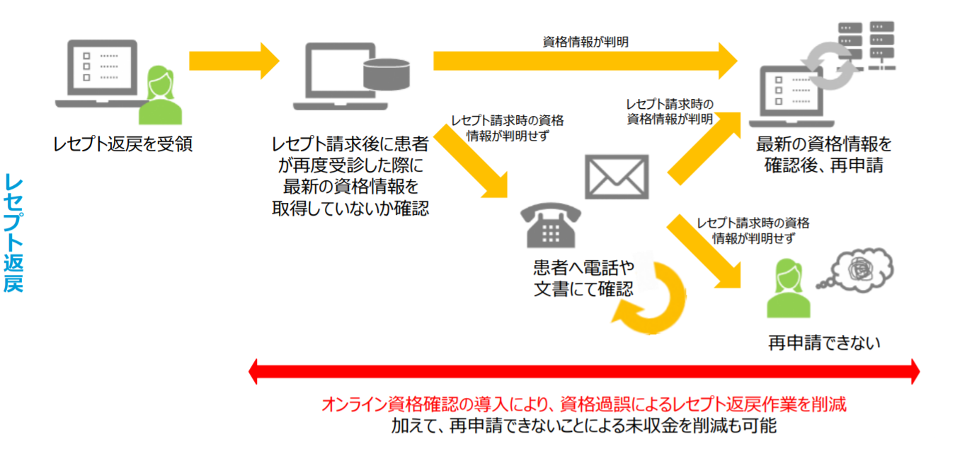 資格過誤によるレセプト返戻は年間約500万件以上