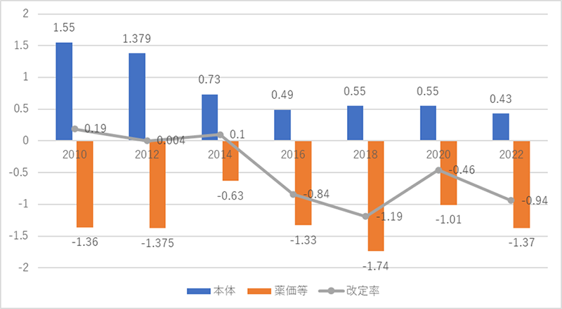 改定率