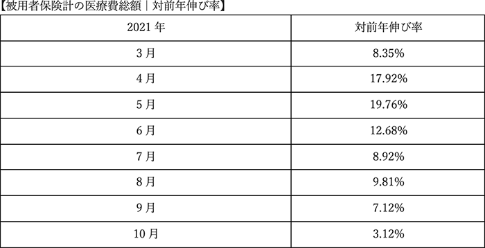 被用者保険計の医療費総額｜対前年伸び率