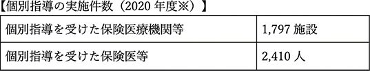 個別指導の実施件数（2020年度※）