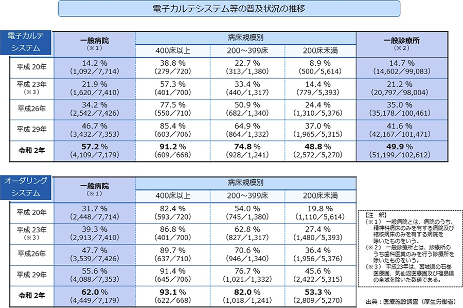 「全国医療情報プラットフォーム」