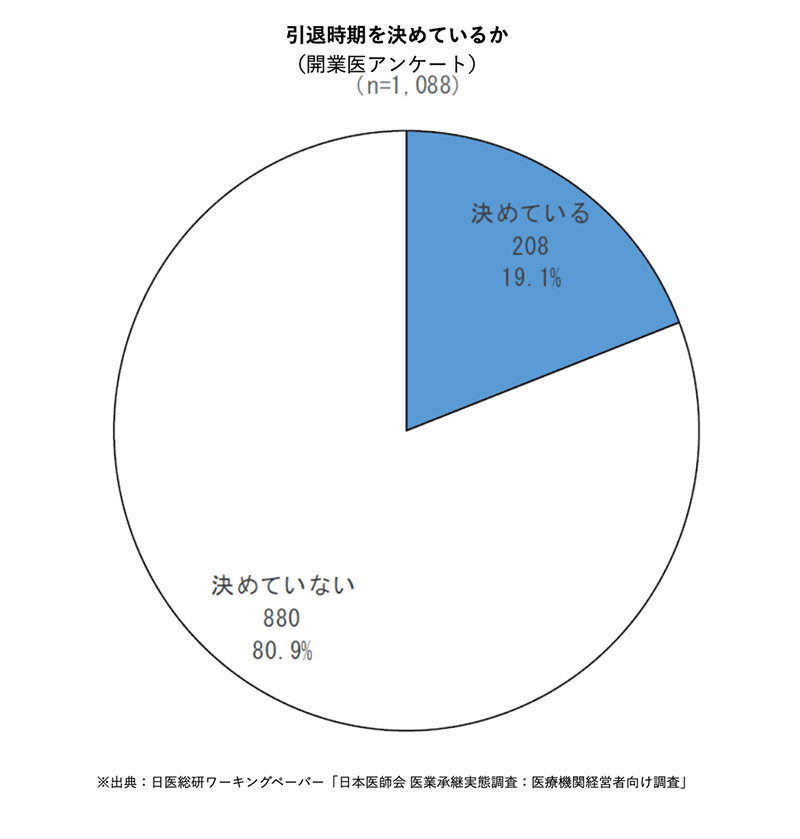 引退時期を決めているか