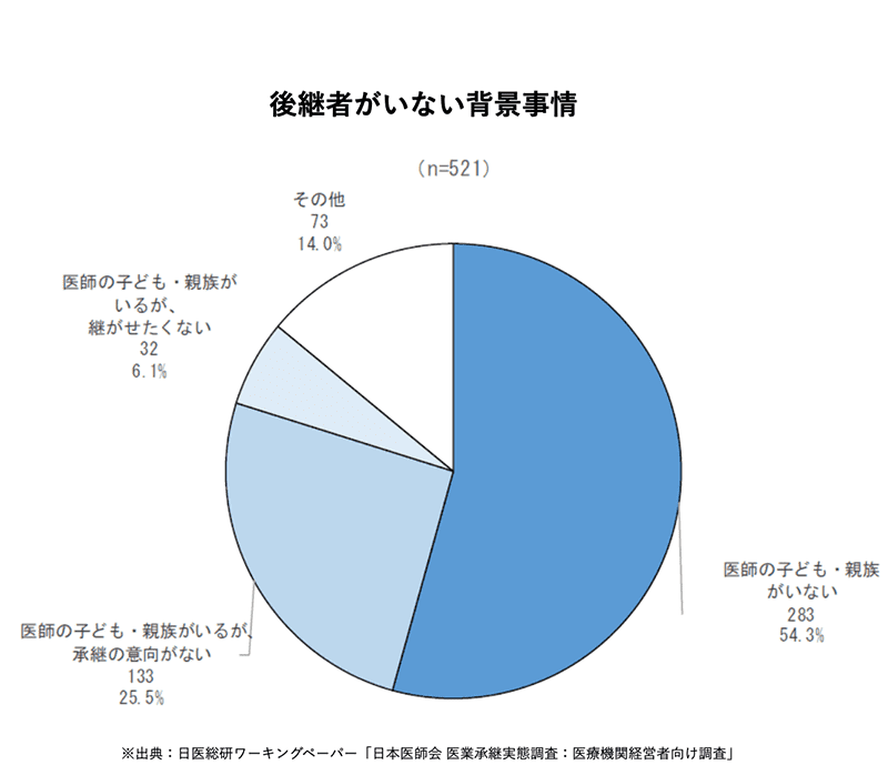 後継者がいない背景事情