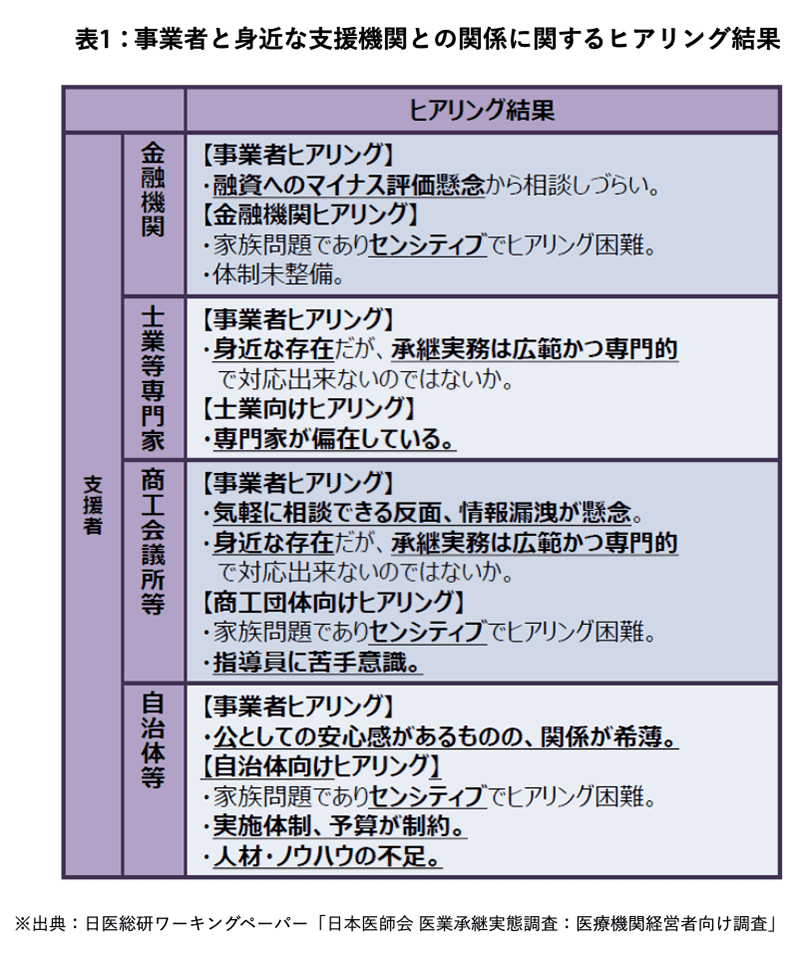 事業者と身近な支援機関との関係に関するヒアリング結果