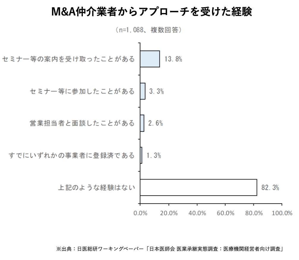 M&A仲介業者からアプローチを受けた経験