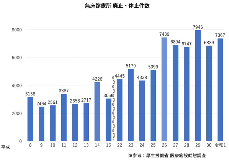 無床診療所 廃止・休止件数