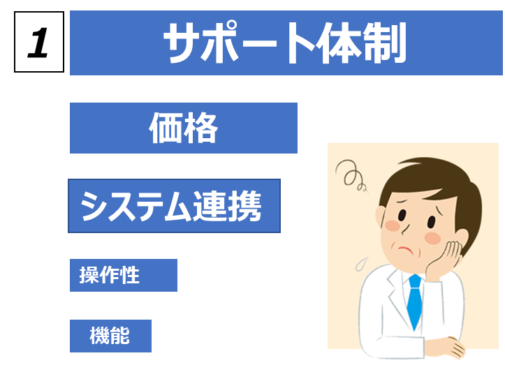 買い替え理由の第1位は「サポート体制」