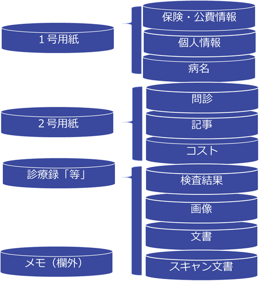 電子カルテのデータ構造