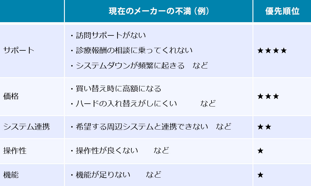 1.現在の電子カルテの問題点を整理する