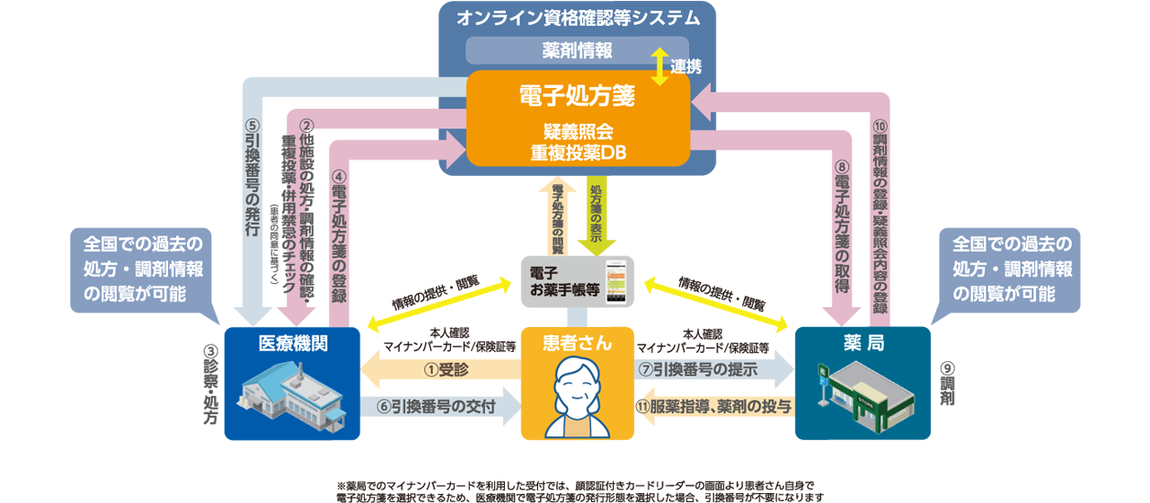 電子処方箋の仕組み