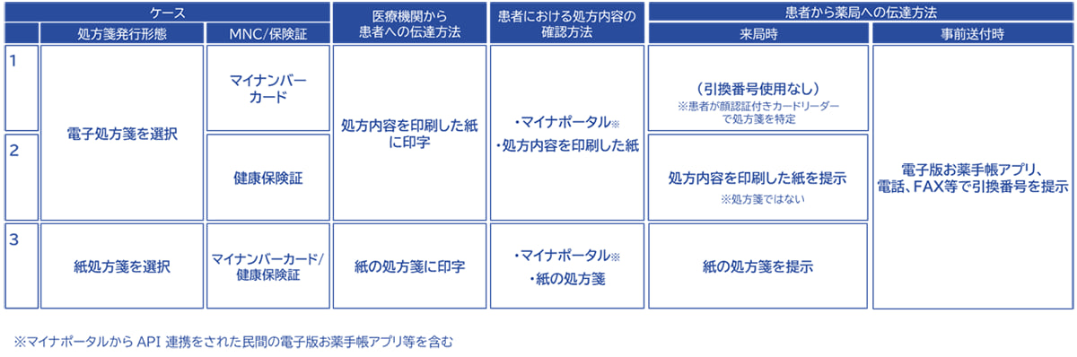 引換番号の伝達方法