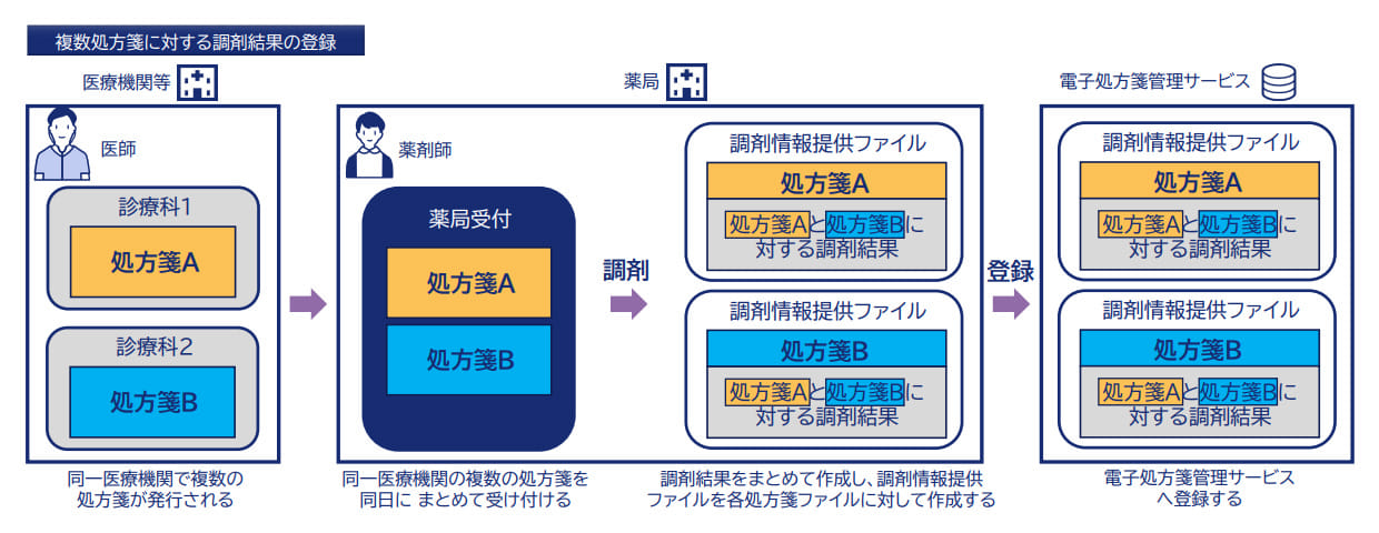 複数処方箋に対する調剤結果の登録：登録の流れ