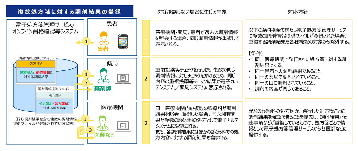 複数処方箋に対する調剤結果の登録