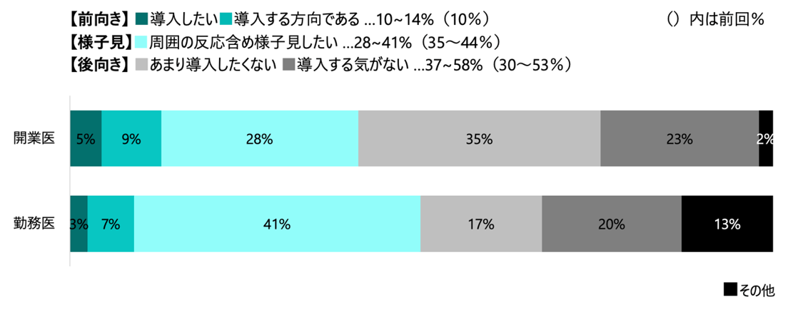 電子処方箋の導入意欲の高さ