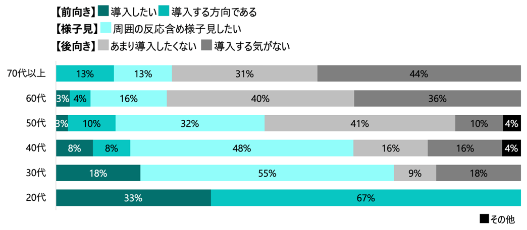 年代別・開業医に聞いた電子処方箋の導入意欲の高さ